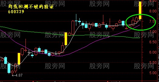 均線回測不破的驗證 均線回測不破的驗證