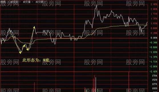分時圖中的K線原理