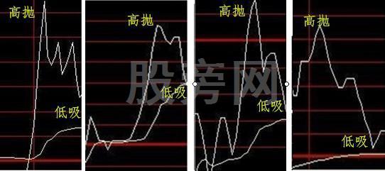 看懂四張圖 學會高拋低吸 看懂四張圖 學會高拋低吸
