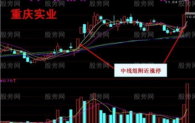 底部雙雄牛股形態 底部雙雄牛股形態