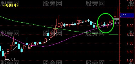 均線回測不破的驗證 均線回測不破的驗證