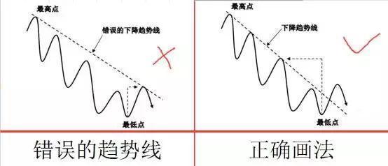 趨勢線的正確畫法 趨勢線的正確畫法