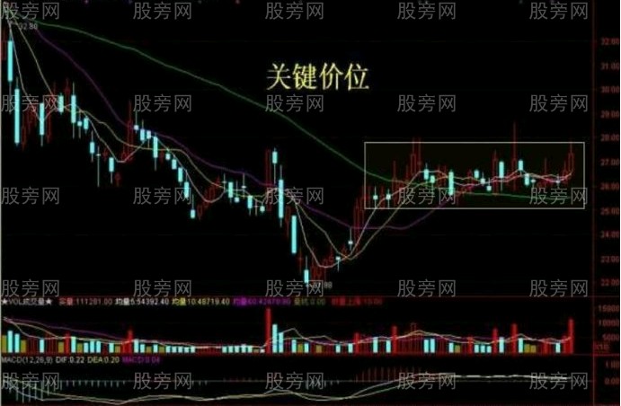 10種主力洗盤技術形態