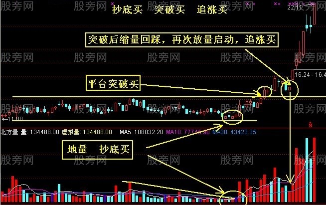 股票買入三種方法