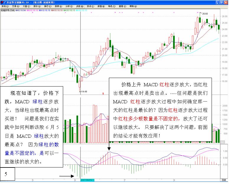 MACD高級使用技巧圖解