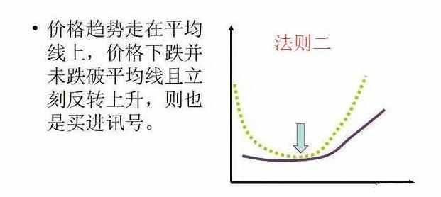 均線5大買賣法則 均線5大買賣法則
