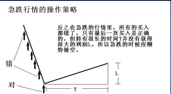 緩漲、急漲、緩跌、急跌行情的操作方法