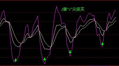 KDJ指標J值的使用技巧