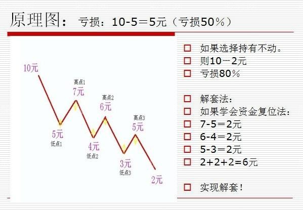 被套散戶必看的資金復位解套法 被套散戶必看的資金復位解套法