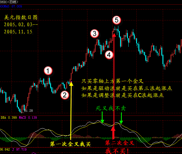 MACD判斷有效的金叉死叉 MACD判斷有效的金叉死叉