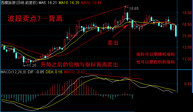 10種技術分析波段賣點