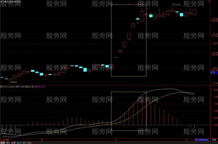 MACD從均線的角度理解和分析 MACD從均線的角度理解和分析