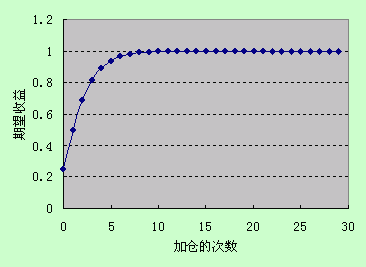 逐步加倉的實踐理論 逐步加倉的實踐理論