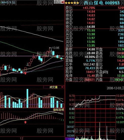 MACD抓漲停的三種情況 MACD抓漲停的三種情況