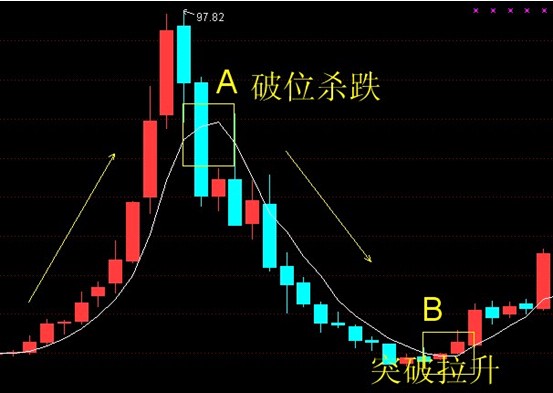 單根均線的運用 單根均線的運用