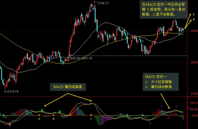 MACD實戰講解 MACD實戰講解
