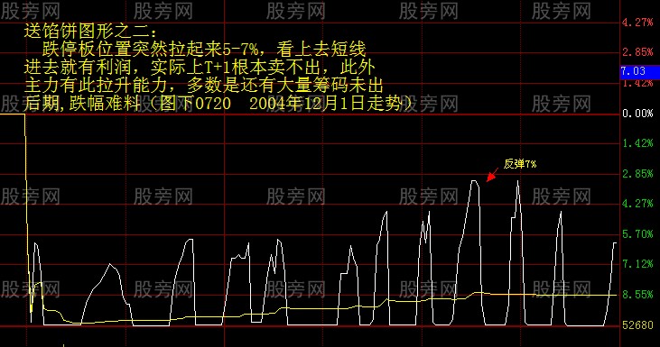 幾種不正常的分時和K線