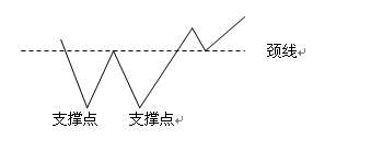 13種股價重要的反轉與整理形態 13種股價重要的反轉與整理形態