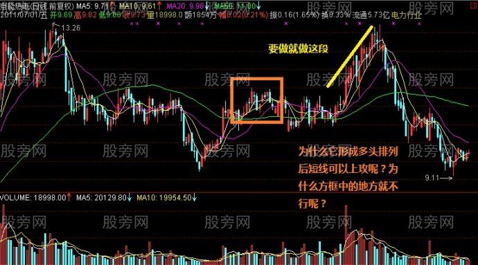 K線配均線才是最有效的技術分析