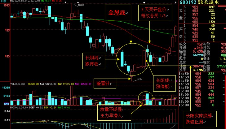 10張圖講解如何做反彈行情 10張圖講解如何做反彈行情