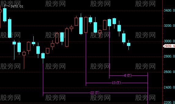 如何運用斐波那契數列計算拐點 如何運用斐波那契數列計算拐點