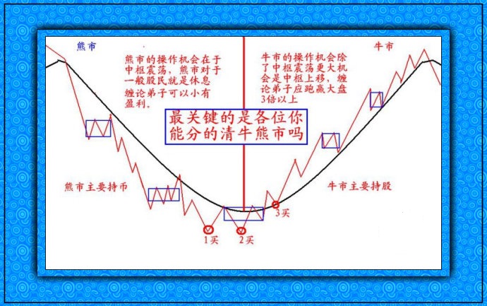 牛市熊市的操作機會