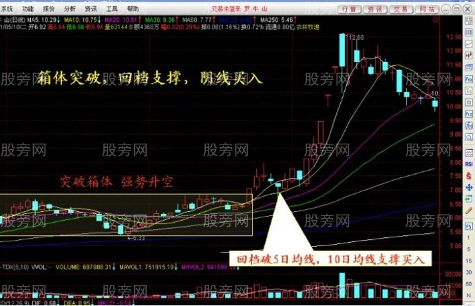 回檔支撐強勢買入法 回檔支撐強勢買入法