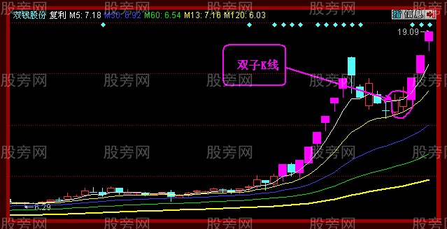 雙子K線形態戰法 雙子K線形態戰法