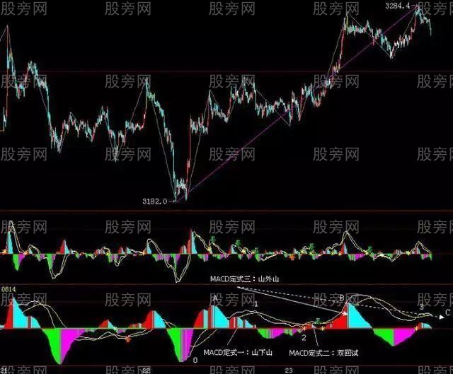MACD實戰應用技巧 MACD實戰應用技巧