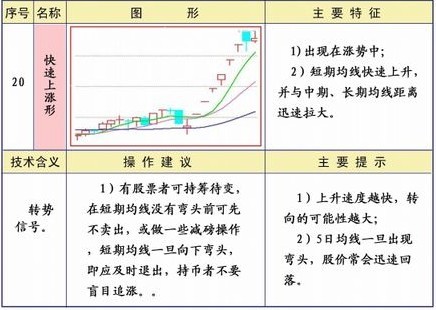 25種均線經典形態圖解
