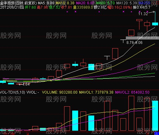 巨量大陰線砸出大莊股 巨量大陰線砸出大莊股
