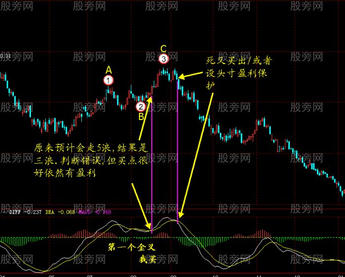 MACD識別有效金叉和死叉 MACD識別有效金叉和死叉