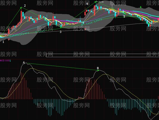 MACD背離的判斷 MACD背離的判斷