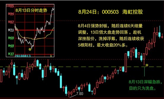 鑒別與選擇分時圖上的買賣點 鑒別與選擇分時圖上的買賣點