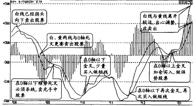 MACD指標的七大秘籍 MACD指標的七大秘籍