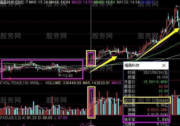 成交量和換手率是越大越好嗎 成交量和換手率是越大越好嗎
