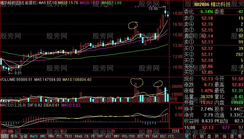 長柱放量縮量回檔