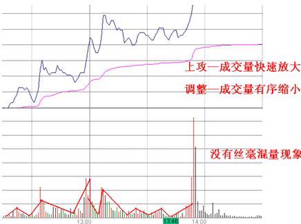 當天最易漲停分時圖解 當天最易漲停分時圖解