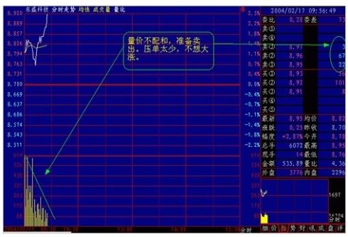 看懂分時圖之分時圖例分析