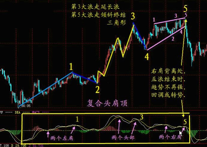 MACD經典戰法 MACD經典戰法