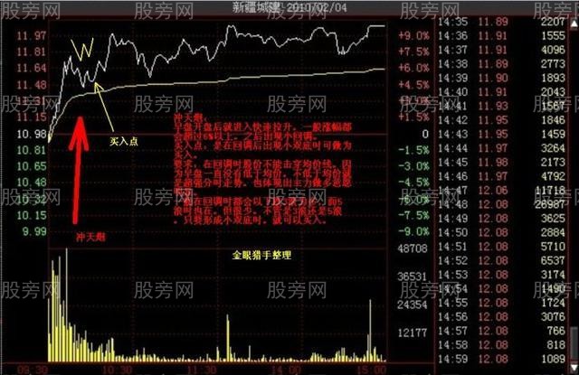 多種的漲停分時形態（多圖慎入）