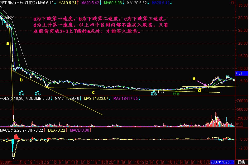 三種下跌速度 三種下跌速度
