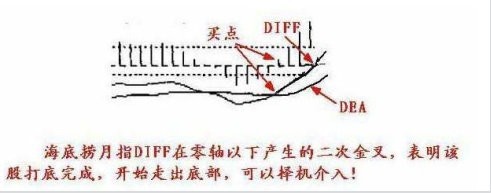 激進型操作的買點把握 激進型操作的買點把握