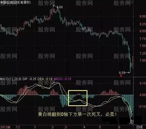 MACD經典技術形態 MACD經典技術形態