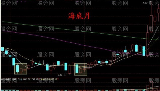 實戰中四種底部形態 實戰中四種底部形態