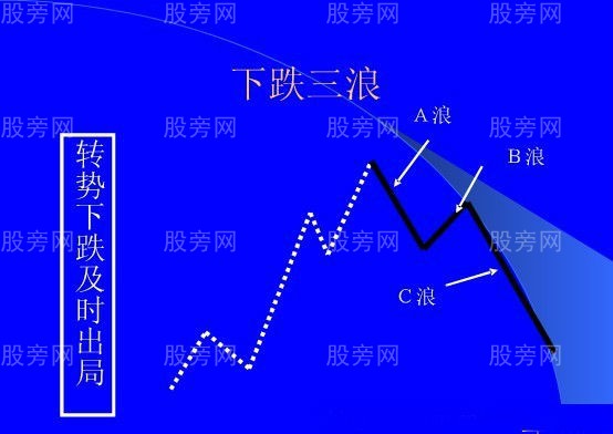 數浪把握好買入點 數浪把握好買入點