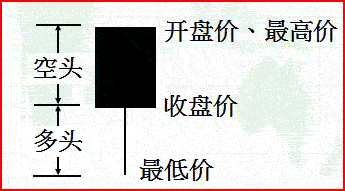 單根K線形態意義 單根K線形態意義