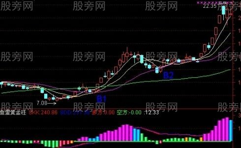 5日均線和20日均線波浪買入法 5日均線和20日均線波浪買入法