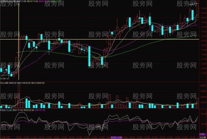 爆大量判斷買入交易方法 爆大量判斷買入交易方法