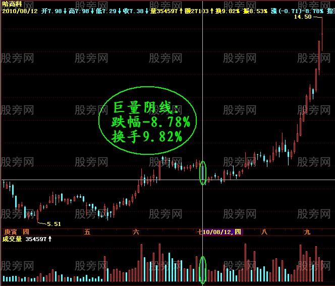 暴露主力的巨量陰線的洗盤 暴露主力的巨量陰線的洗盤